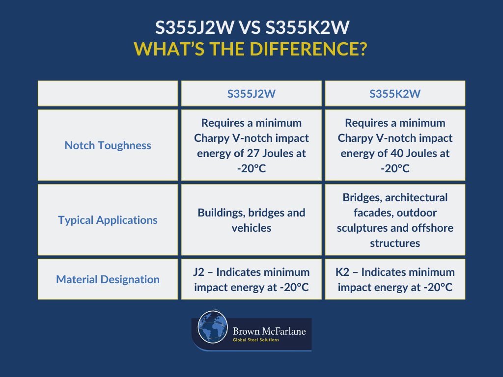 S355J2W vs S355K2W - What’s the Difference?